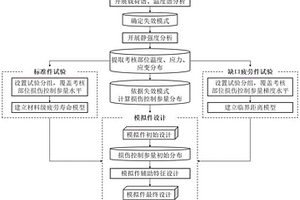 基于损伤控制参量一致的裂纹萌生模拟件设计方法