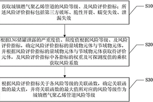 城镇燃气聚乙烯管道风险数据处理实现方法及系统