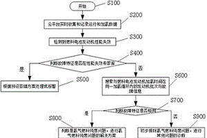 基于云平台的燃料电池系统的故障诊断方法