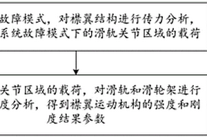 襟翼咔滞的处理方法