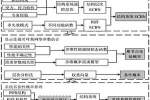 基于显示连通贝叶斯网络的结构系统易损性评估方法