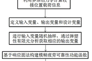 基于响应面法的机械结构模糊疲劳可靠度计算方法