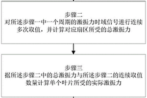 多联带冠涡轮转子叶片气流激振力参数的获取方法
