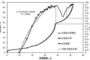 有效判断聚合物驱流度控制时间范围的方法