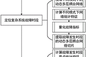 基于动态多层耦合网络的复杂系统故障定位方法