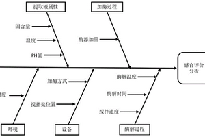 双响应面法优化绿茶酶解萃取的方法