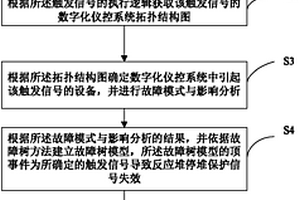 DCS系统中反应堆停堆保护信号可靠性建模方法及系统
