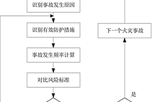 预防大型原油储罐火灾事故的评估方法