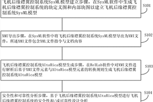 基于模型转换的飞机后缘襟翼控制系统的设计方法