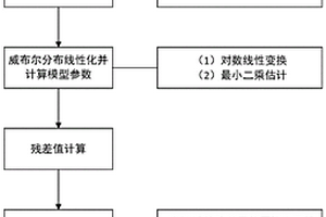 威布尔分布故障样本的奇异值排除方法