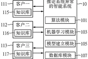 推论系统或产品质量异常的智能方法与系统
