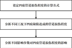 基于损伤的凹痕管道安全评估方法