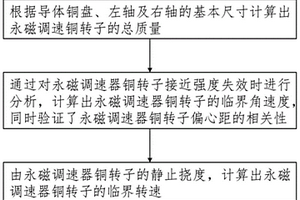 永磁调速器铜转子临界转速计算方法