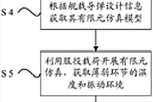 温度振动加速耦合效应模型的构建方法