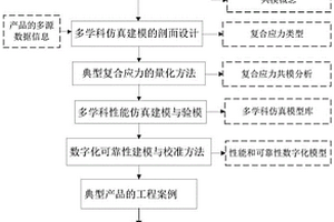复合应力共模的航天机电产品可靠性数字化验证方法