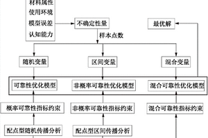 在不确定性环境下的工程结构优化设计方法