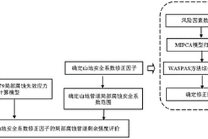 管道安全系数及修正因子确定方法、局部腐蚀评价方法
