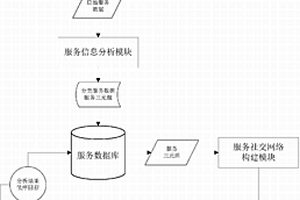 基于社交网络的服务竞争性实现系统及方法