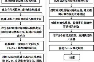 叶片可靠性优化设计的模糊智能多重响应面法