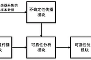 针对振动筛的时变可靠性优化设计系统及方法