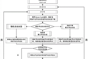 考虑动态重构的武器装备体系仿真评估方法