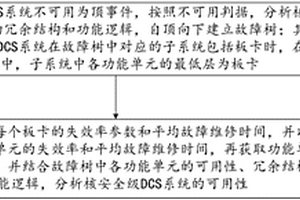 核安全级DCS系统的可用性评估方法和装置