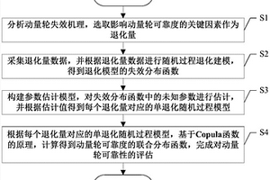 基于多性能退化的动量轮可靠性评估方法