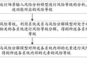 基于车辆动力总成功能的风险等级评估分解方法及装置