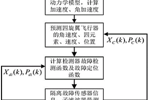 基于动力学模型的四旋翼飞行器惯性传感器容错导航方法