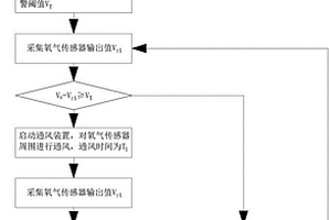 用于配电室氧气传感器的寿命评估报警方法及装置