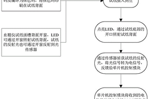 自动识别试纸CODE码的方法