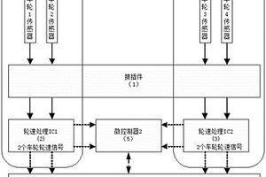 轮速信号处理冗余方法
