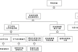 航空发动机燃油调节器性能衰减的排障方法