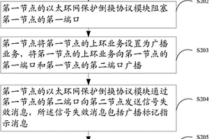 以太环网故障通知方法