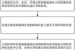 基于压入预置标签的低轨承载网星间链路快速保护方法