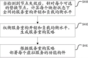 路由交换系统及其虚拟服务重构方法、装置、设备和介质