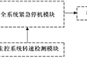 风力发电机组紧急停机控制系统及方法