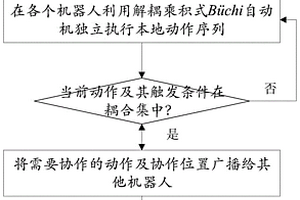 基于线性时序逻辑的分布式多智能体任务协作方法