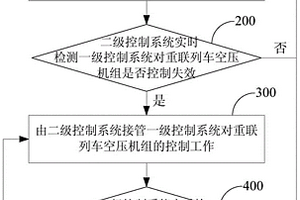 重联列车空压机组的控制方法和控制系统