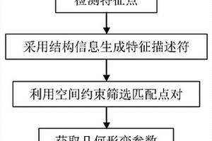 基于结构信息和空间约束的遥感图像配准方法