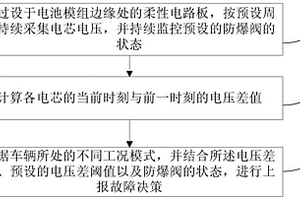 动力电池热失控故障上报方法