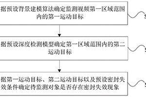 密封失效监测方法、装置、服务器及存储介质
