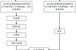 偏心载荷下静压回转工作台油膜厚度恒定的控制方法