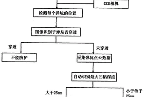 基于图像识别的防弹材料性能的智能评价方法