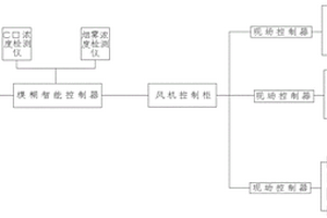 基于模糊控制的隧道通风节能控制系统及其控制方法