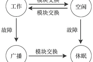 仿生自修复硬件动态布局优化方法及系统