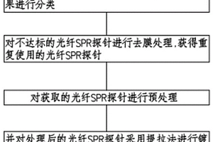 光纤光栅湿度传感器及其制作方法