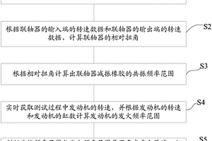 联轴器失效测试方法