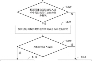 数据处理方法、装置以及电子设备