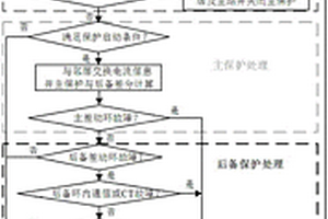 应用于智能配电网的差动后备保护方法